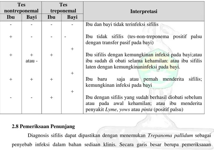 Tabel 1. Interpretasi hasil pemeriksaan serologik sifilis 2    Tes 