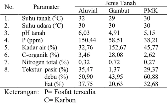 Tabel 4. Hasil Analisa Faktor Fisik dan Kimia Pada  Tiap Jenis Tanah 