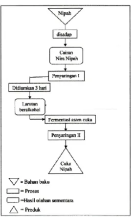 Diagram 1 : Skema Pembuatan Cuka Nipah Sumber editan: Santoso (1995).