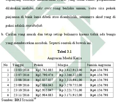   Tabel 3.1 Angsuran Modal Kerja 