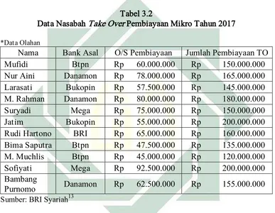 Data Nasabah Tabel 3.2 Take Over Pembiayaan Mikro Tahun 2017 