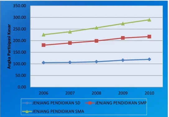 Tabel 2.6. Angka Partisipasi Kasar  Kabupaten Banjar  Tahun 2006-2010 