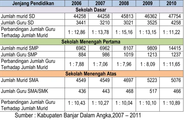Tabel  2.11.  Perbandingan Jumlah Guru dan Murid berdasarkan jenjang     Pendidikan di Kabupaten Banjar Tahun 2006-2010 
