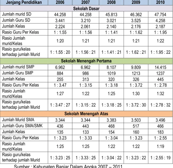Tabel  2.12.  Rasio  Guru Per Kelas Rata-rata terhadap Jumlah Murid  di     Kabupaten Banjar Tahun 2006-2010 