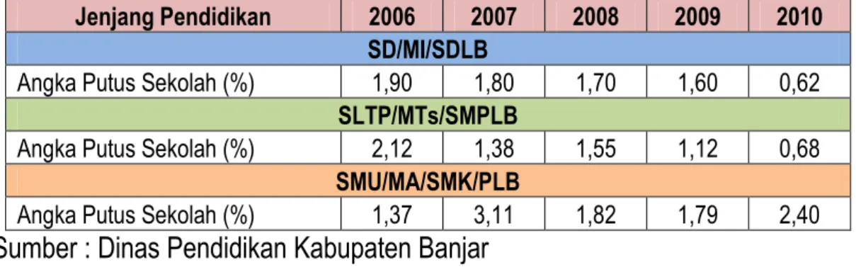 Tabel 2.13. Angka Putus Sekolah Berdasarkan Jenjang Pendidikan           di Kabupaten Banjar 2006 – 2010 