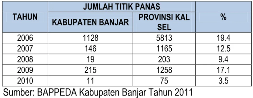 Tabel 2.25. Jumlah Titik Panas di Kabupaten Banjar tahun 2006 – 2010 