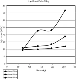 Grafik 8.  Pengaruh Tegangan Dalam  Terhadap Laju pada Baut 