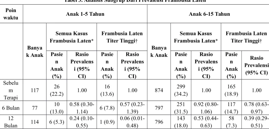 Tabel 3. Analisis Subgrup Dari Prevalensi Frambusia Laten Poin