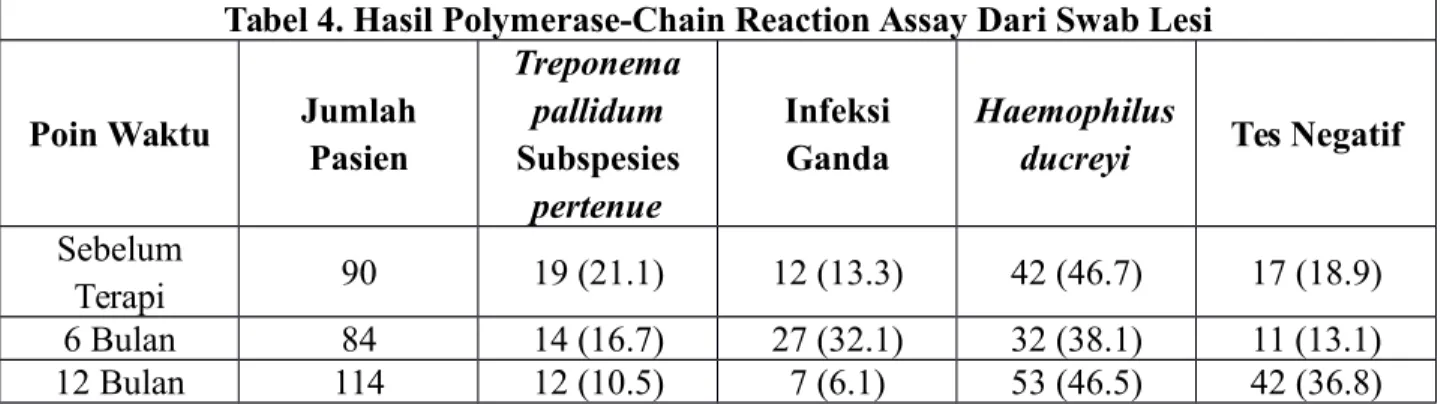 Tabel 4. Hasil Polymerase-Chain Reaction Assay Dari Swab Lesi