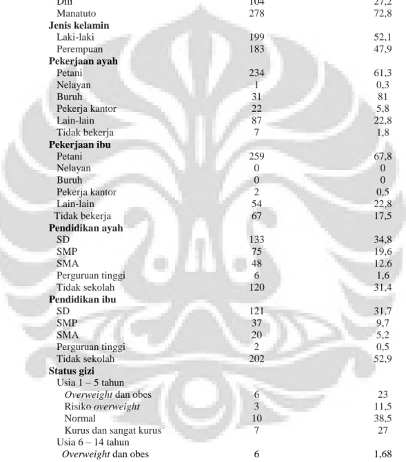 Table  4.1  Sebaran  karakteristik  demografik  subyek  penelitian  pada  populasi  anak  usia  1-14  tahun  dengan  lesi  kulit  di  distrik  Dili  dan  Manatuto,  Timor Leste periode bulan Juni  tahun 2014 (N = 382) 