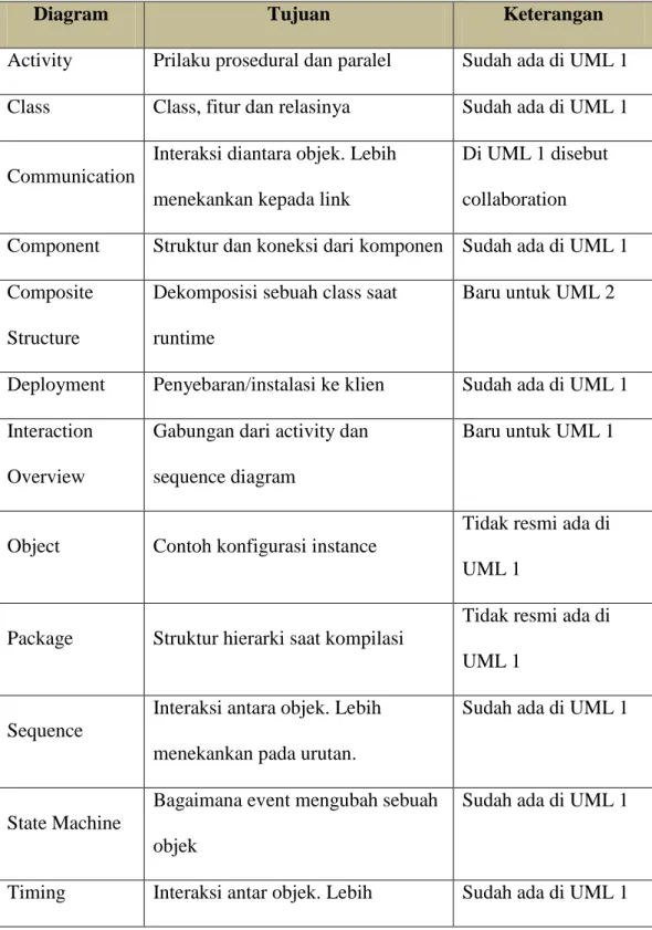 Tabel  II.3 Tipe Diagram UML 