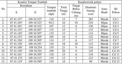Tabel 1. Kondisi tempat tumbuh dan karakteristik pohon induk nyawai  yang berhasil dikoleksi buahnya