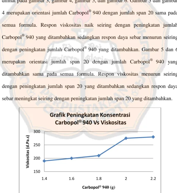 Gambar 3. Grafik orientasi pengaruh peningkatan jumlah Carbopol ®  940 terhadap  viskositas 1502002503001.41.6 1.8 2 2.2Viskositas (d.Pa.s)Carbopol®940 (g)