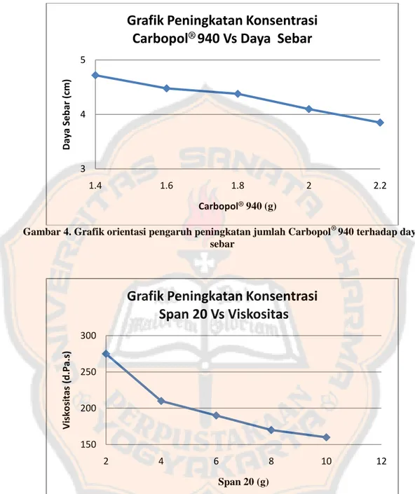 Gambar 4. Grafik orientasi pengaruh peningkatan jumlah Carbopol ®  940 terhadap daya  sebar 