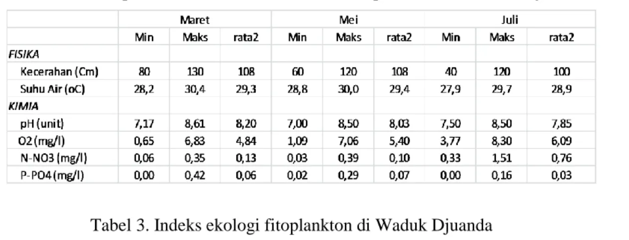 Tabel 3. Indeks ekologi fitoplankton di Waduk Djuanda 