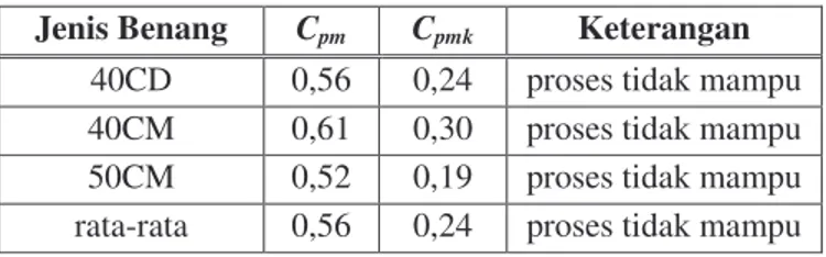 Tabel 4. Rangkuman hasil perhitungan indek kapabilitas proses  Jenis Benang  C pm C pmk Keterangan 