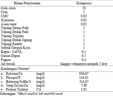 Tabel 3. Kandungan nutrien inokulan yang diproduksi dari limbah isi rumen sapi bali dan rayap 