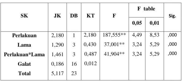 Tabel 1. Hasil Sidik Ragam Pengaruh Pengawetan dan Lama Penyimpanan Telur  Itik terhadap Log Jumlah Koliform