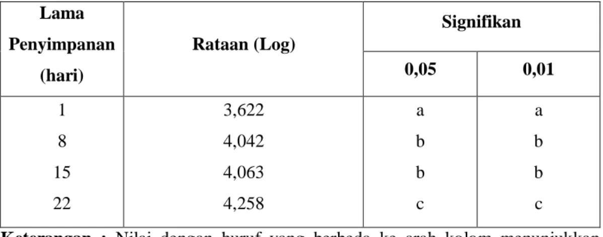 Tabel 3.  Hasil Rataan  Lama Penyimpanan pada Telur Itik terhadap Log Jumlah         Koliform