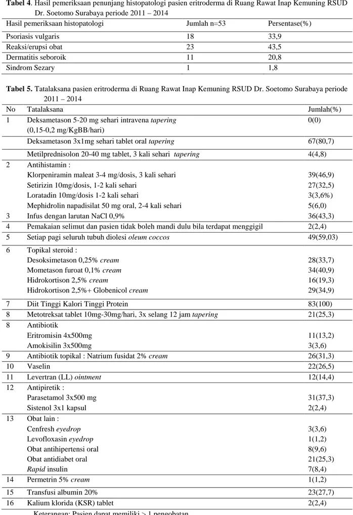 Tabel 4. Hasil pemeriksaan penunjang histopatologi pasien eritroderma di Ruang Rawat Inap Kemuning RSUD  Dr