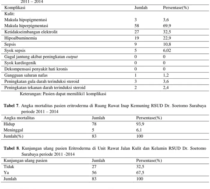 Tabel 6. Komplikasi pasien eritroderma di Ruang Rawat Inap Kemuning RSUD Dr. Soetomo Surabaya periode  2011 – 2014 