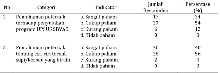 Tabel 3. Pemahaman Peternak Tentang Program UPSUS SIWAB 