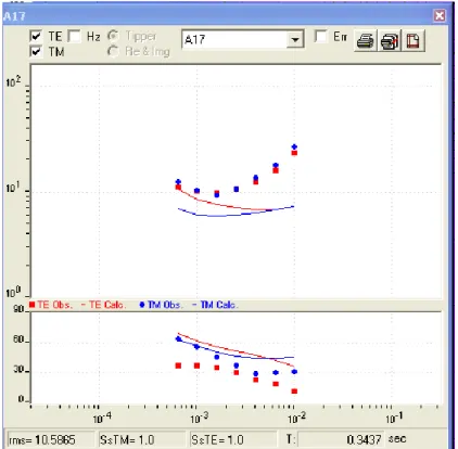 Gambar 2.   Contoh data resistivitas terukur pada salah satu titik  pengamatan (Titik biru = TM observasi, titik merah = TE observasi,  garis biru = TM hasil perhitungan, garis merah = TE hasil perhitungan)