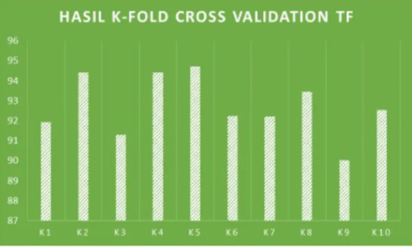 Gambar 2 Grafik akurasi K-fold cross validation TF