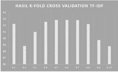 Gambar 3 Grafik akurasi K-fold cross validation TF-IDF
