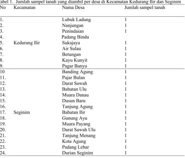 Tabel 1.  Jumlah sampel tanah yang diambil per desa di Kecamatan Kedurang Ilir dan Seginim