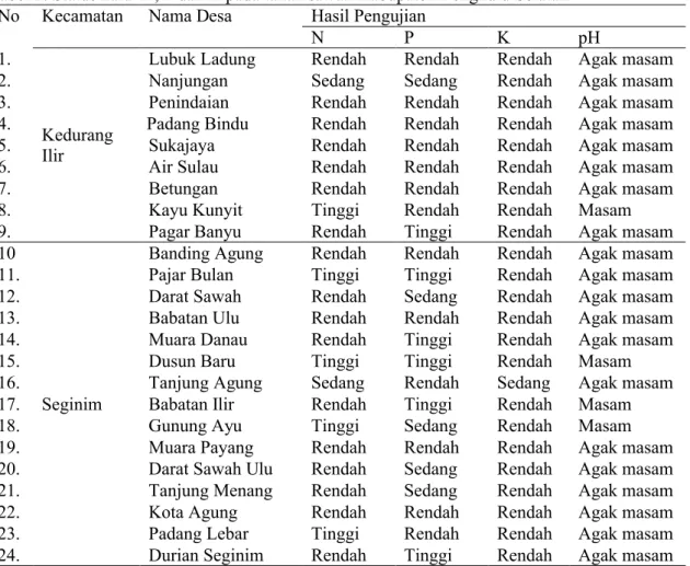 Tabel 2. Status hara  N, P dan K pada tanah sawah Kabupaten Bengkulu Selatan No Kecamatan Nama Desa Hasil Pengujian