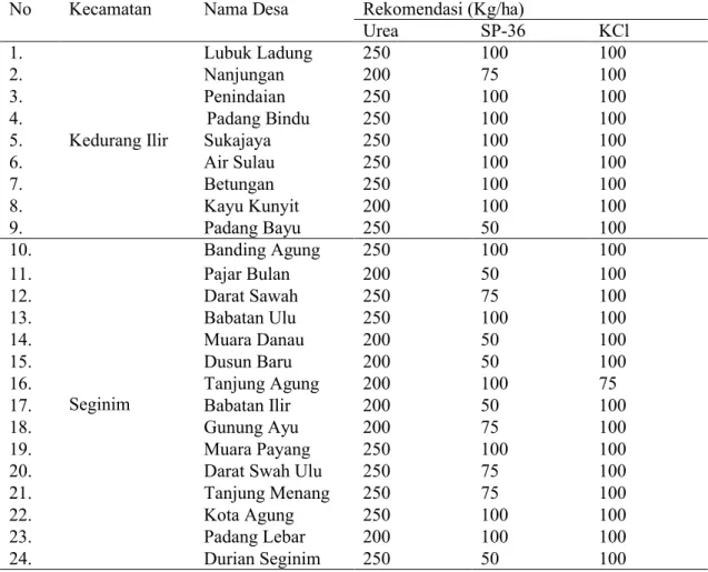 Tabel  3.  Rekomendasi  pemupukan  padi  sawah  Kecamatan  Kedurang  Ilir  dan  Seginim  Kabupaten Bengkulu Selatan