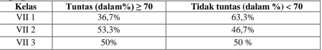 Tabel 1.1 Data Persentase Hasil Ulangan Harian Matematika Peserta Didik pada Materi  Segitiga Semester II di Kelas VII SMP Islam Al-Falah Jambi 