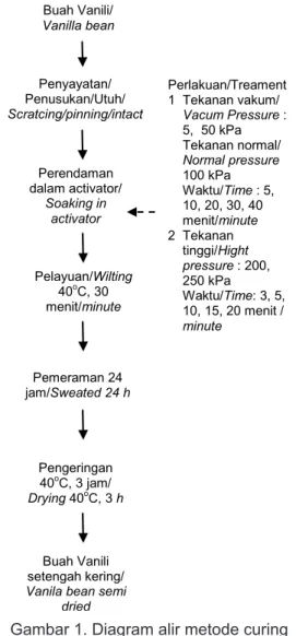 Gambar 1. Diagram alir metode curing Figure 1. Flow diagram of curing method