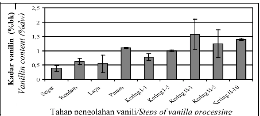 Gambar 4.  Perubahan kadar vanilin  pada curing termodifikasi Figure 4. Changes of vanillin content during modified curing
