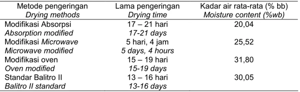 Tabel 6.  Perbandingan waktu pengeringan vanili termodifikasi dan standar Table 6. Comparison of drying time of modified vanilla and standard