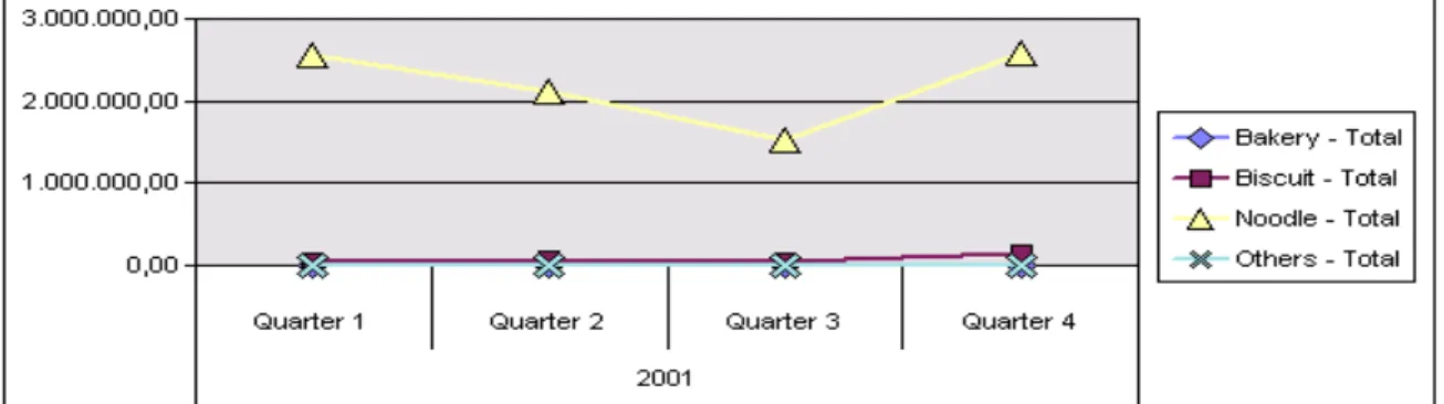 Gambar 4.2.2.1.j. Grafik Tren Penjualan – Industri vs Waktu  Dimensi yang dipakai oleh OLAP ini adalah : 