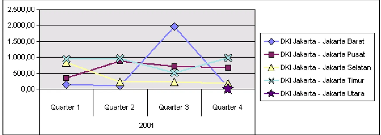 Gambar 4.2.2.1.f. Grafik Tren Penjualan : Wilayah vs Waktu  Dimensi yang dipakai oleh OLAP ini adalah : 