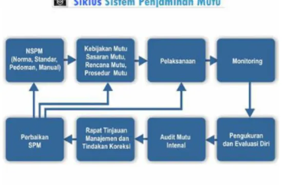 Gambar 1. Siklus Sistem Penjaminan Mutu di  Universitas Islam Indonesia   (sumber: Badan Penjaminan Mutu UII) 