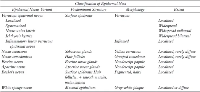Tabel 2.  Histologic types of epidermal nevus. 9
