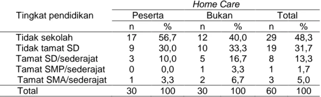Tabel  7  Sebaran  peserta  dan  bukan  peserta  home  care  menurut  tingkat  pendidikan 