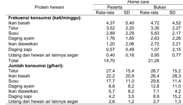 Tabel  13  Frekuensi  dan  Jumlah  Konsumsi  Pangan  Sumber  Protein  Hewani  Peserta dan Bukan Peserta Home Care 