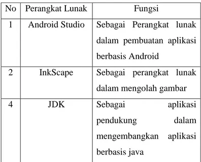 Table 4. Spesifikasi perangkat lunak  No  Perangkat Lunak  Fungsi 