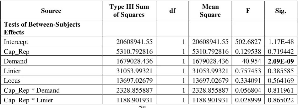 Tabel 7. Hasil Repeated Measure ANOVA dengan Variabel Dependen Pertama 