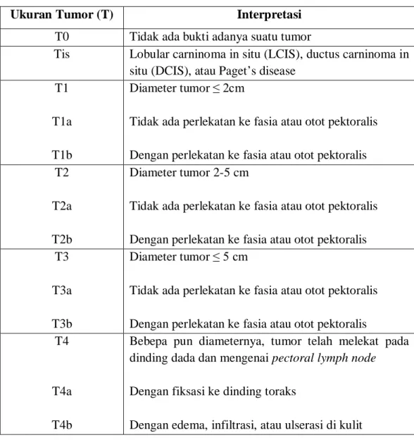 Tabel 2.2 : Klasifikasi Ukuran Tumor Berdasarkan Sistem TNM  