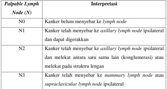 Tabel 2.3 : Klasifikasi Palpable Lymph Node Berdasarkan Sistem  TNM  