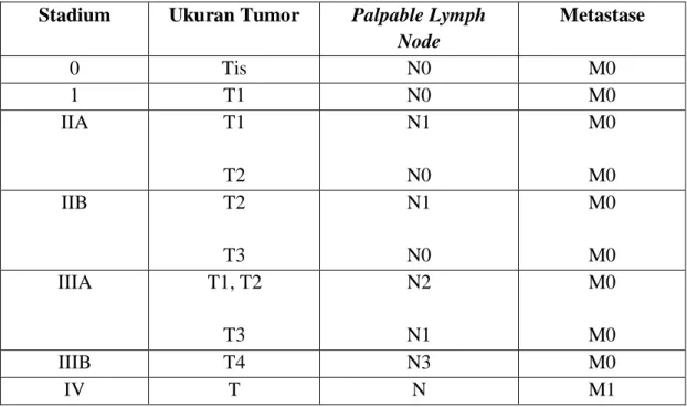Tabel 2.5 Stadium Numerik Kanker Payudara  