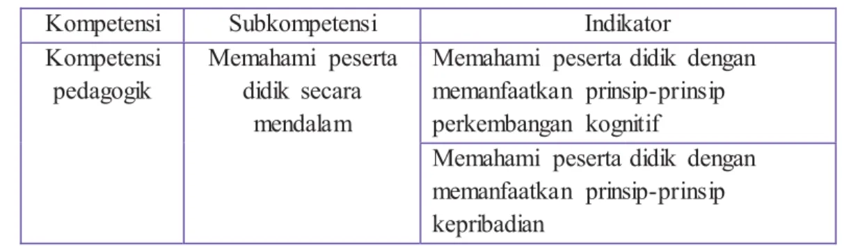 Tabel 2.1 Kompetensi Dasar Guru  Kompetensi   Subkompetensi  Indikator  Kompetensi 