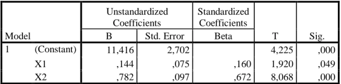 Tabel  di  atas  dapat  disimpulkan  dari  hasil  uji  parsial  variabel  Gaya  Kepemimpinan  (X1)  Memiliki  Nilai  t hitung &gt;t tabel sebesar  1,920&gt;1,664  maka  keputusannya  H 0 ditolak  Ha  diterima  artinya  bahwa  variabel  Gaya  Kepemimpinan  