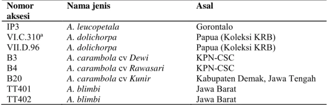 Tabel 1. Daftar nama sampel belimbing.